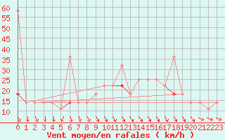 Courbe de la force du vent pour Tromso Skattora