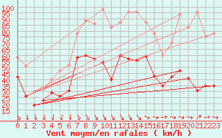 Courbe de la force du vent pour Mont-Aigoual (30)