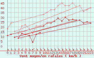 Courbe de la force du vent pour Ambrieu (01)