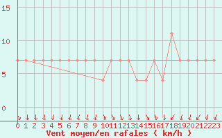 Courbe de la force du vent pour Katschberg