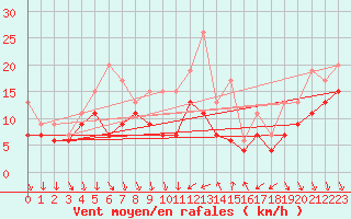 Courbe de la force du vent pour Cap Camarat (83)