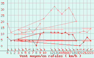 Courbe de la force du vent pour Pajares - Valgrande