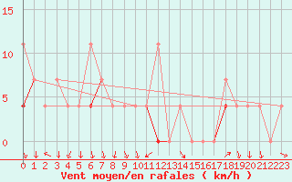 Courbe de la force du vent pour Vest-Torpa Ii