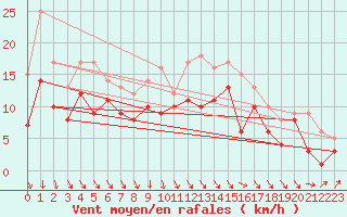 Courbe de la force du vent pour Oschatz