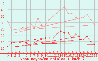 Courbe de la force du vent pour Saint-Etienne (42)