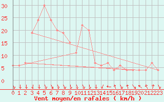 Courbe de la force du vent pour Torino / Bric Della Croce