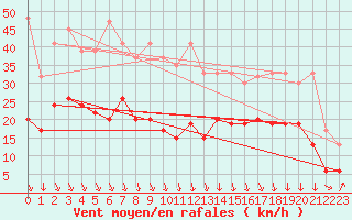 Courbe de la force du vent pour Grimsel Hospiz