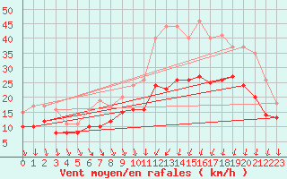 Courbe de la force du vent pour Poitiers (86)