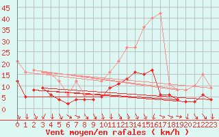 Courbe de la force du vent pour Vannes-Sn (56)