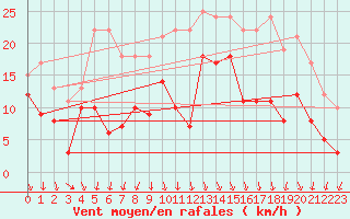 Courbe de la force du vent pour Melun (77)