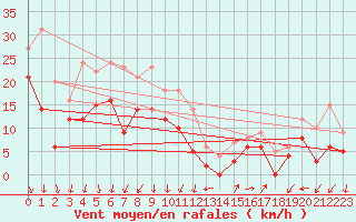 Courbe de la force du vent pour Istres (13)