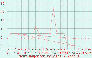 Courbe de la force du vent pour St Sebastian / Mariazell