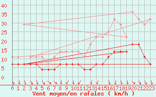 Courbe de la force du vent pour Bruxelles (Be)
