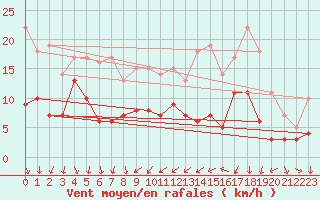 Courbe de la force du vent pour Wunsiedel Schonbrun