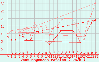 Courbe de la force du vent pour Cap Cpet (83)