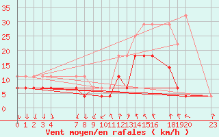 Courbe de la force du vent pour Buzenol (Be)