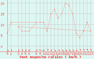 Courbe de la force du vent pour El Golea