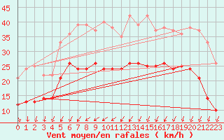 Courbe de la force du vent pour Saint-Brieuc (22)