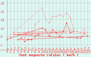 Courbe de la force du vent pour Oschatz