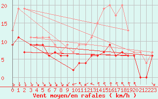 Courbe de la force du vent pour Dijon / Longvic (21)