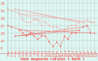 Courbe de la force du vent pour Ile de R - Saint-Clment-des-Baleines (17)