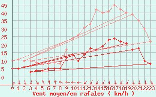 Courbe de la force du vent pour Caen (14)