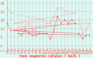 Courbe de la force du vent pour La Rochelle - Aerodrome (17)