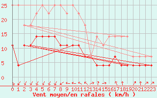 Courbe de la force du vent pour Saint-Hubert (Be)