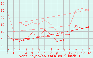 Courbe de la force du vent pour Montlimar (26)