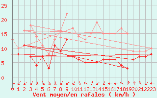 Courbe de la force du vent pour Dole-Tavaux (39)
