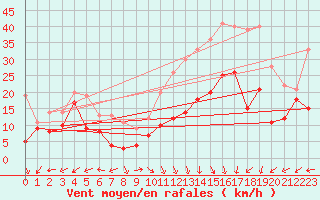 Courbe de la force du vent pour Lons-le-Saunier (39)