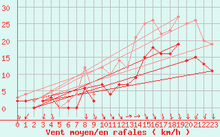 Courbe de la force du vent pour Landivisiau (29)