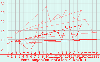 Courbe de la force du vent pour Neu Ulrichstein