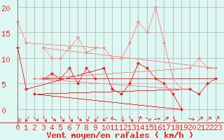 Courbe de la force du vent pour Poitiers (86)