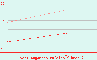 Courbe de la force du vent pour Waldmunchen