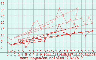 Courbe de la force du vent pour Avignon (84)