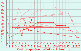 Courbe de la force du vent pour Montlimar (26)