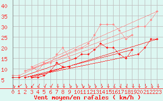 Courbe de la force du vent pour Lyon - Saint-Exupry (69)