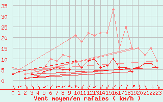 Courbe de la force du vent pour Lingen