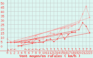 Courbe de la force du vent pour Cognac (16)