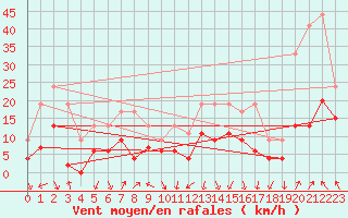 Courbe de la force du vent pour Chambry / Aix-Les-Bains (73)