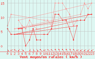 Courbe de la force du vent pour Toulon (83)