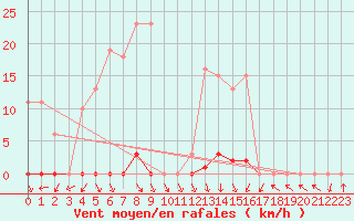 Courbe de la force du vent pour Herserange (54)