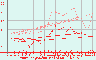 Courbe de la force du vent pour Toulon (83)