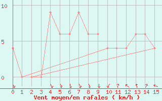 Courbe de la force du vent pour Klerksdorp