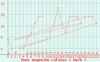 Courbe de la force du vent pour Bad Aussee