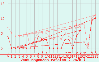 Courbe de la force du vent pour Le Bourget (93)