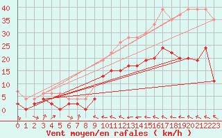 Courbe de la force du vent pour Muret (31)