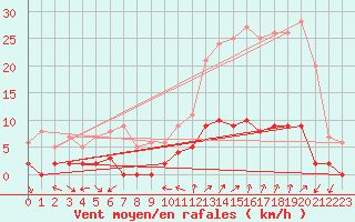 Courbe de la force du vent pour Chamonix-Mont-Blanc (74)