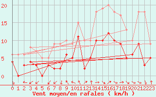 Courbe de la force du vent pour Dax (40)